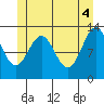 Tide chart for Mop Point, Thorne Arm, Revillagigedo Channel, Alaska on 2021/06/4