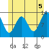 Tide chart for Mop Point, Thorne Arm, Revillagigedo Channel, Alaska on 2021/06/5
