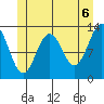 Tide chart for Mop Point, Thorne Arm, Revillagigedo Channel, Alaska on 2021/06/6