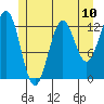 Tide chart for Mop Point, Thorne Arm, Alaska on 2021/07/10