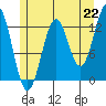 Tide chart for Mop Point, Thorne Arm, Alaska on 2021/07/22