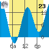 Tide chart for Mop Point, Thorne Arm, Alaska on 2021/07/23