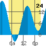 Tide chart for Mop Point, Thorne Arm, Alaska on 2021/07/24