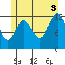 Tide chart for Mop Point, Thorne Arm, Alaska on 2021/07/3