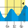 Tide chart for Mop Point, Thorne Arm, Alaska on 2021/07/4