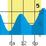 Tide chart for Mop Point, Thorne Arm, Alaska on 2021/07/5