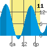 Tide chart for Mop Point, Thorne Arm, Revillagigedo Channel, Alaska on 2021/08/11