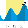 Tide chart for Mop Point, Thorne Arm, Revillagigedo Channel, Alaska on 2021/08/17