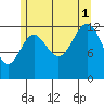Tide chart for Mop Point, Thorne Arm, Revillagigedo Channel, Alaska on 2021/08/1