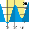 Tide chart for Mop Point, Thorne Arm, Revillagigedo Channel, Alaska on 2021/08/20