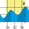 Tide chart for Mop Point, Thorne Arm, Revillagigedo Channel, Alaska on 2021/08/2