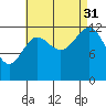 Tide chart for Mop Point, Thorne Arm, Revillagigedo Channel, Alaska on 2021/08/31