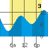 Tide chart for Mop Point, Thorne Arm, Revillagigedo Channel, Alaska on 2021/08/3