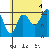 Tide chart for Mop Point, Thorne Arm, Revillagigedo Channel, Alaska on 2021/08/4