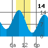 Tide chart for Mop Point, Thorne Arm, Revillagigedo Channel, Alaska on 2021/12/14