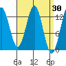 Tide chart for Mop Point, Thorne Arm, Revillagigedo Channel, Alaska on 2022/03/30