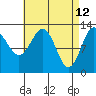 Tide chart for Mop Point, Thorne Arm, Revillagigedo Channel, Alaska on 2022/04/12
