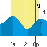 Tide chart for Mop Point, Thorne Arm, Revillagigedo Channel, Alaska on 2022/04/9