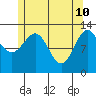 Tide chart for Mop Point, Thorne Arm, Revillagigedo Channel, Alaska on 2022/05/10