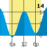 Tide chart for Mop Point, Thorne Arm, Revillagigedo Channel, Alaska on 2022/05/14