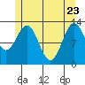 Tide chart for Mop Point, Thorne Arm, Revillagigedo Channel, Alaska on 2022/05/23