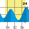 Tide chart for Mop Point, Thorne Arm, Revillagigedo Channel, Alaska on 2022/05/24