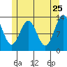 Tide chart for Mop Point, Thorne Arm, Revillagigedo Channel, Alaska on 2022/05/25