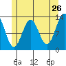 Tide chart for Mop Point, Thorne Arm, Revillagigedo Channel, Alaska on 2022/05/26