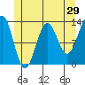 Tide chart for Mop Point, Thorne Arm, Revillagigedo Channel, Alaska on 2022/05/29