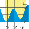 Tide chart for Mop Point, Thorne Arm, Alaska on 2022/06/11