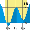 Tide chart for Mop Point, Thorne Arm, Alaska on 2022/06/13