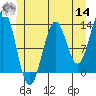 Tide chart for Mop Point, Thorne Arm, Alaska on 2022/06/14