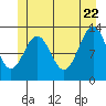 Tide chart for Mop Point, Thorne Arm, Alaska on 2022/06/22