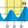 Tide chart for Mop Point, Thorne Arm, Alaska on 2022/06/23