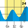 Tide chart for Mop Point, Thorne Arm, Alaska on 2022/06/24