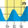 Tide chart for Mop Point, Thorne Arm, Alaska on 2022/06/25