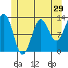 Tide chart for Mop Point, Thorne Arm, Alaska on 2022/06/29
