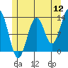 Tide chart for Mop Point, Thorne Arm, Alaska on 2022/07/12