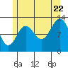Tide chart for Mop Point, Thorne Arm, Alaska on 2022/07/22