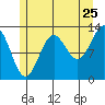 Tide chart for Mop Point, Thorne Arm, Alaska on 2022/07/25
