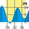 Tide chart for Mop Point, Thorne Arm, Alaska on 2022/07/29