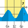 Tide chart for Mop Point, Thorne Arm, Alaska on 2022/07/7