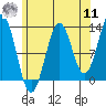 Tide chart for Mop Point, Thorne Arm, Revillagigedo Channel, Alaska on 2022/08/11