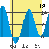 Tide chart for Mop Point, Thorne Arm, Revillagigedo Channel, Alaska on 2022/08/12
