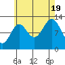 Tide chart for Mop Point, Thorne Arm, Revillagigedo Channel, Alaska on 2022/08/19