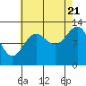 Tide chart for Mop Point, Thorne Arm, Revillagigedo Channel, Alaska on 2022/08/21