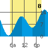 Tide chart for Mop Point, Thorne Arm, Revillagigedo Channel, Alaska on 2022/08/8
