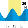 Tide chart for Mop Point, Thorne Arm, Revillagigedo Channel, Alaska on 2022/10/20