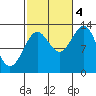 Tide chart for Mop Point, Thorne Arm, Revillagigedo Channel, Alaska on 2022/10/4