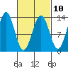 Tide chart for Mop Point, Thorne Arm, Revillagigedo Channel, Alaska on 2023/03/10